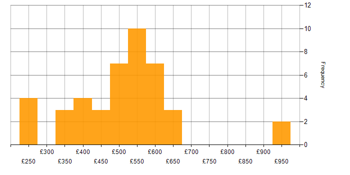 Daily rate histogram for Operations Management in the UK