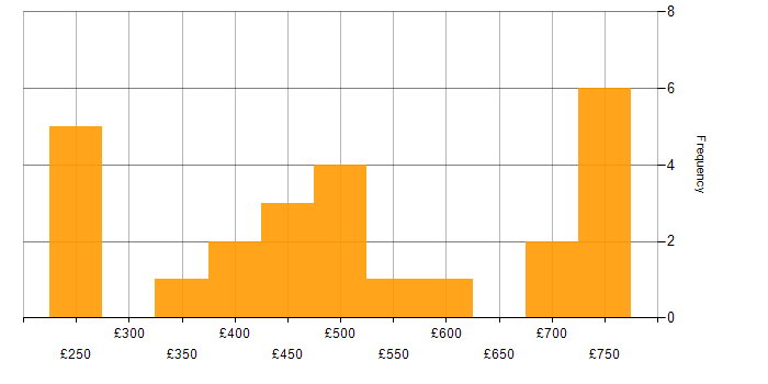 Daily rate histogram for Operations Manager in England