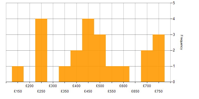 Daily rate histogram for Operations Manager in the UK