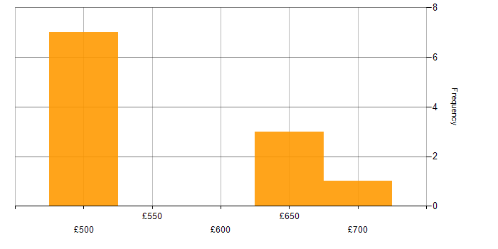Daily rate histogram for OPNET in Corsham