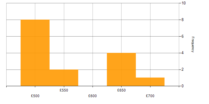 Daily rate histogram for OPNET in England