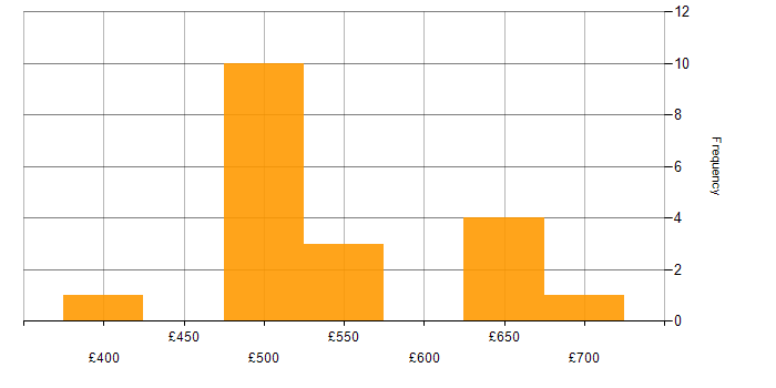 Daily rate histogram for OPNET in the UK