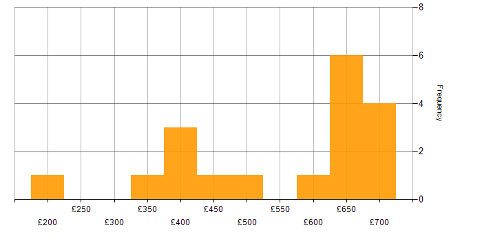 Daily rate histogram for Oracle in Bristol