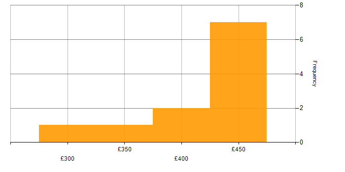 Daily rate histogram for Oracle in Buckinghamshire