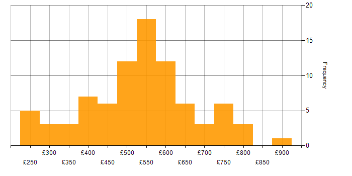 Daily rate histogram for Oracle in Central London