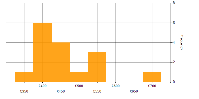Daily rate histogram for Oracle in Cheshire