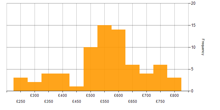 Daily rate histogram for Oracle in the City of London