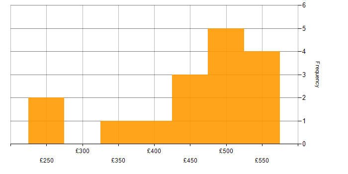 Daily rate histogram for Oracle in Croydon