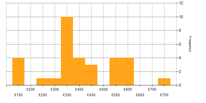 Daily rate histogram for Oracle in the East Midlands
