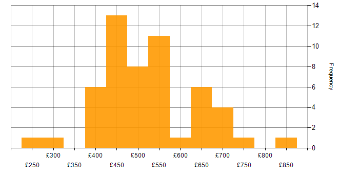Daily rate histogram for Oracle in Edinburgh