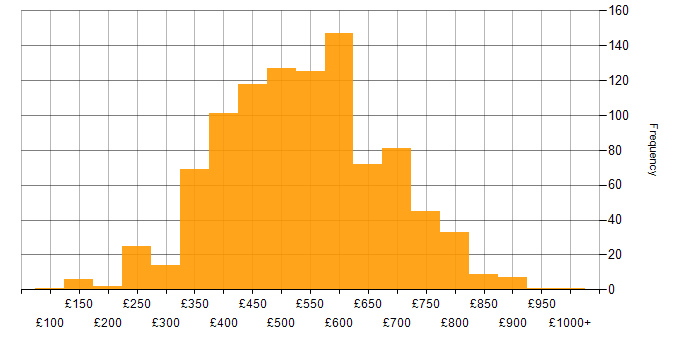 Daily rate histogram for Oracle in England