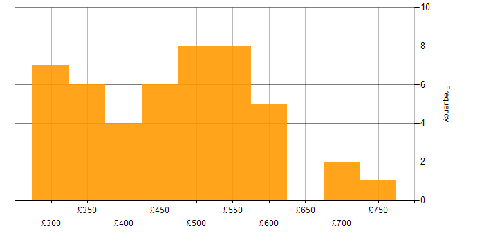 Daily rate histogram for Oracle in Glasgow