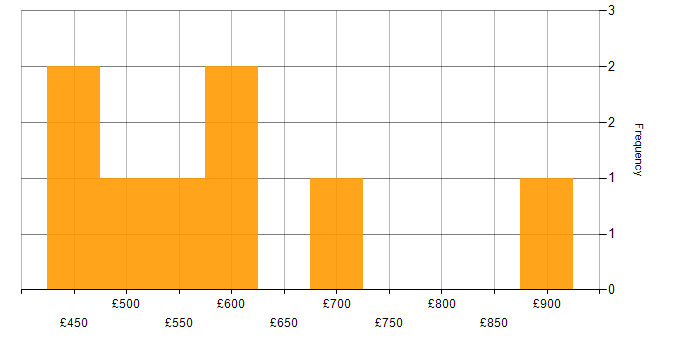 Daily rate histogram for Oracle in Leeds