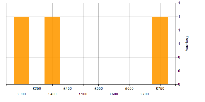 Daily rate histogram for Oracle in Leicestershire