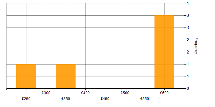 Daily rate histogram for Oracle in Northampton