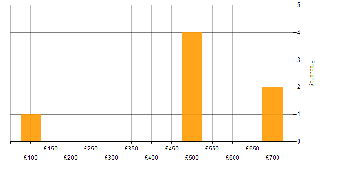 Daily rate histogram for Oracle in Oxford