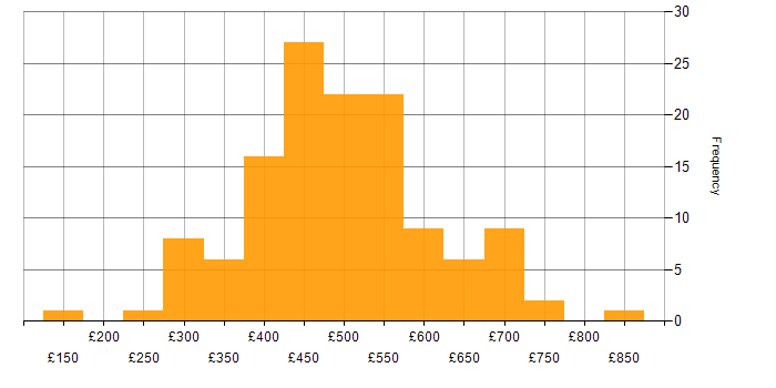 Daily rate histogram for Oracle in Scotland