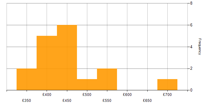 Daily rate histogram for Oracle in Surrey