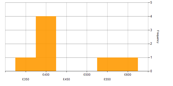 Daily rate histogram for Oracle in Warwickshire