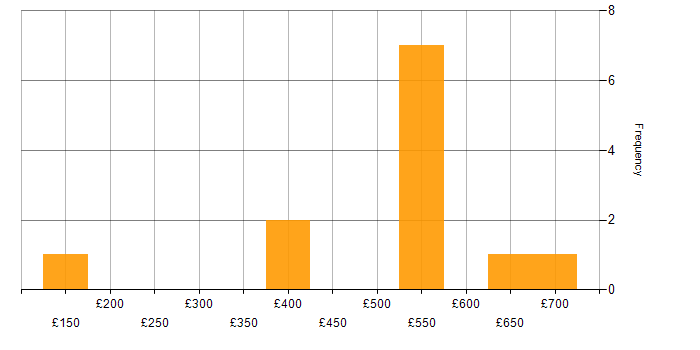 Daily rate histogram for Oracle in West Sussex