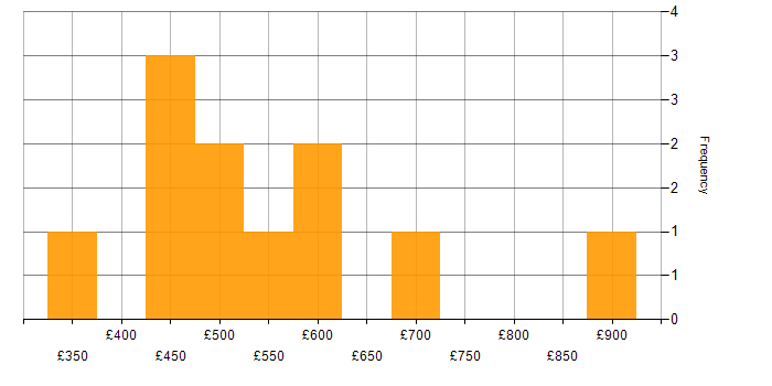 Daily rate histogram for Oracle in West Yorkshire