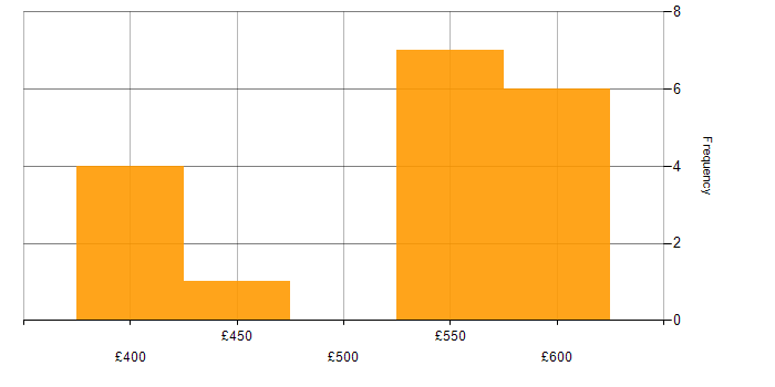 Daily rate histogram for Oracle Database 10g in the UK