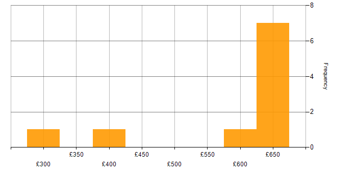 Daily rate histogram for Oracle Database 11g in Berkshire