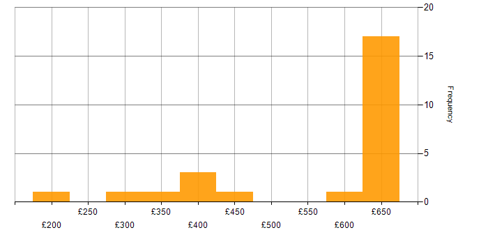 Daily rate histogram for Oracle Database 11g in the UK