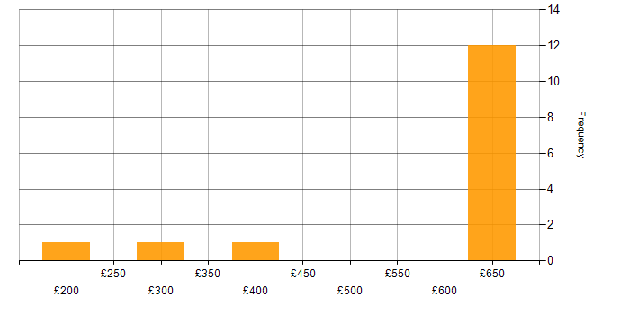 Daily rate histogram for Oracle Database 11g in the UK excluding London