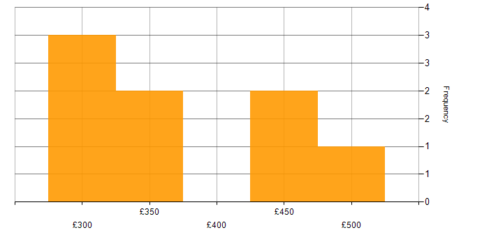 Daily rate histogram for Oracle Database 12c in the UK excluding London