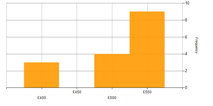 Daily rate histogram for Oracle APEX in Edinburgh