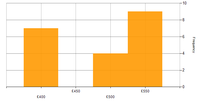 Daily rate histogram for Oracle APEX in Scotland