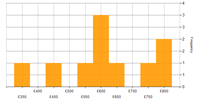 Daily rate histogram for Oracle Applications in the UK
