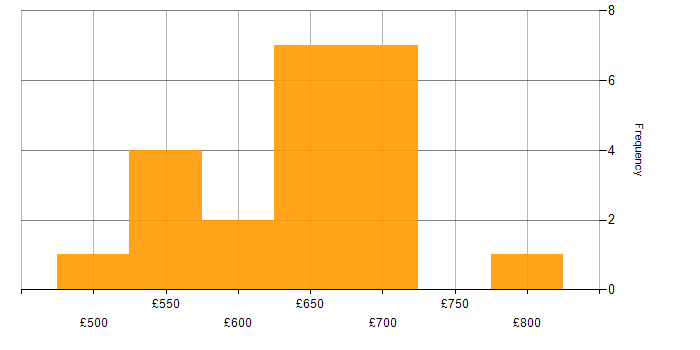 Daily rate histogram for Oracle Architect in England