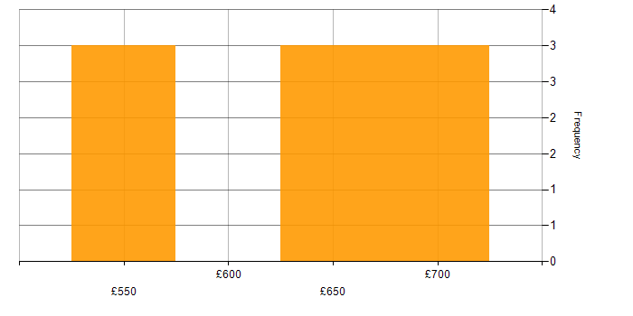 Daily rate histogram for Oracle Architect in the South West