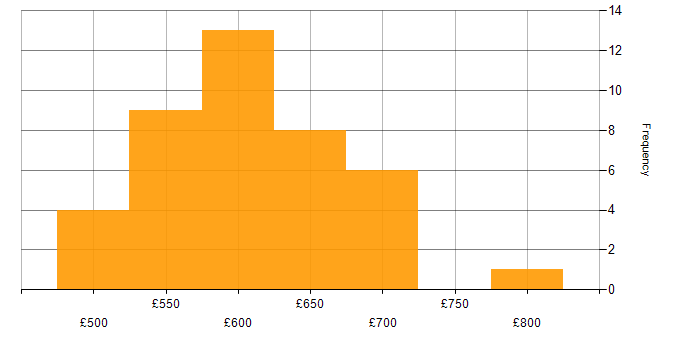 Daily rate histogram for Oracle Architect in the UK