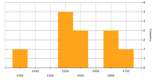 Daily rate histogram for Oracle BI Publisher in the UK