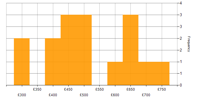 Daily rate histogram for Oracle Cash Management in the UK