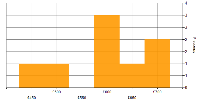 Daily rate histogram for Oracle Certification in the UK