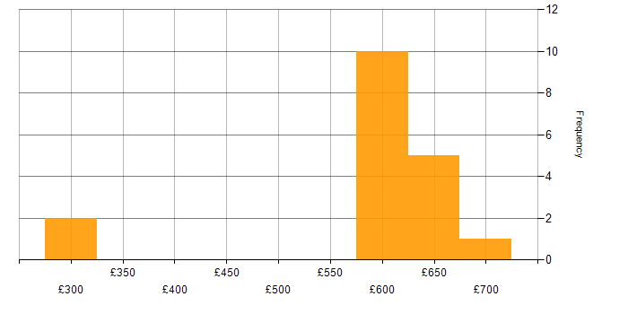 Daily rate histogram for Oracle Consultant in Berkshire