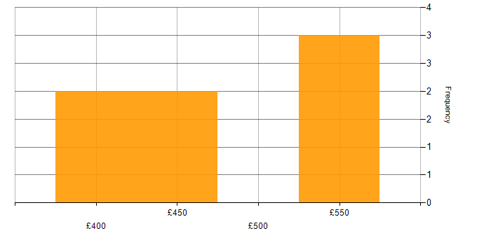 Daily rate histogram for Oracle Consultant in the North West