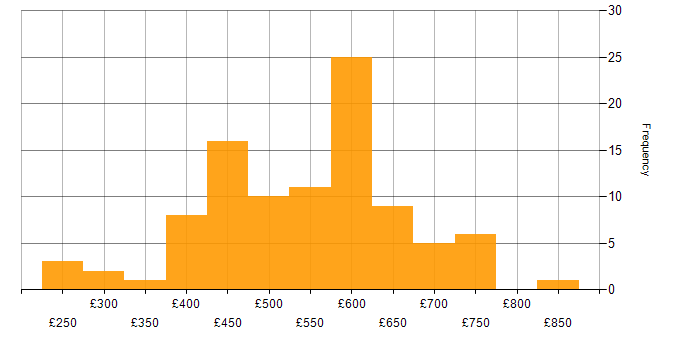 Daily rate histogram for Oracle Consultant in the UK