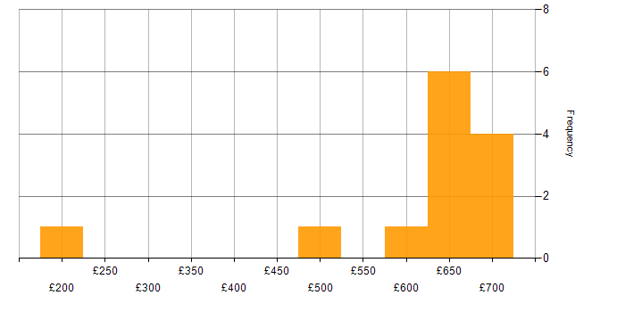 Daily rate histogram for Oracle Database in Bristol