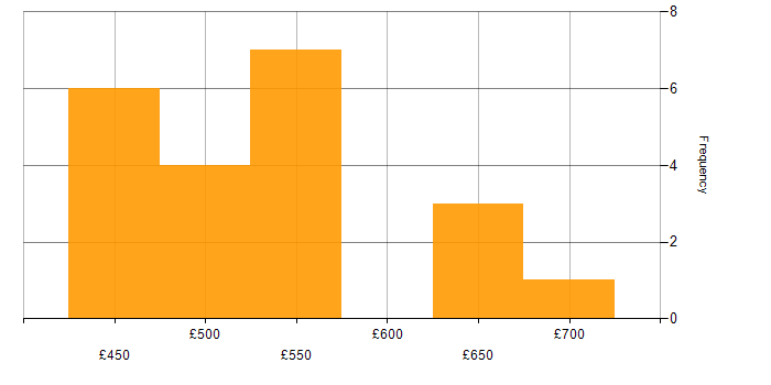 Daily rate histogram for Oracle Database in Edinburgh