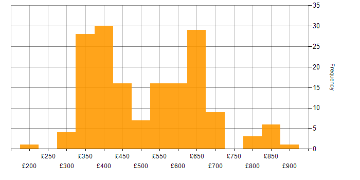 Daily rate histogram for Oracle Database in England