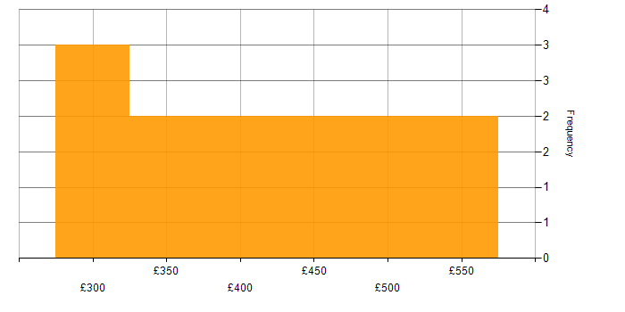 Daily rate histogram for Oracle Database in Glasgow