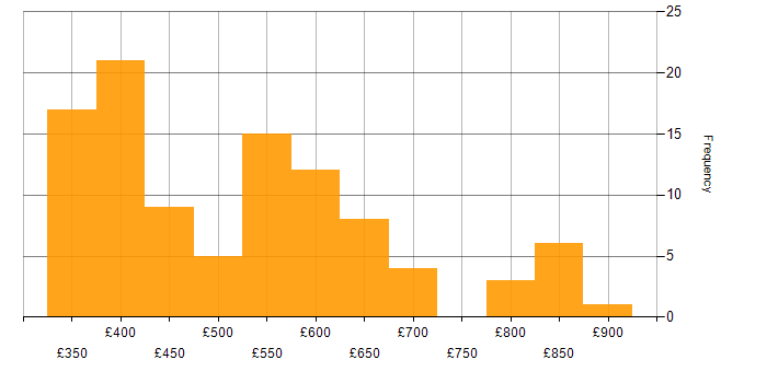 Daily rate histogram for Oracle Database in London