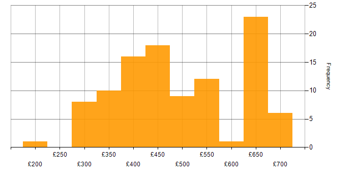 Daily rate histogram for Oracle Database in the UK excluding London