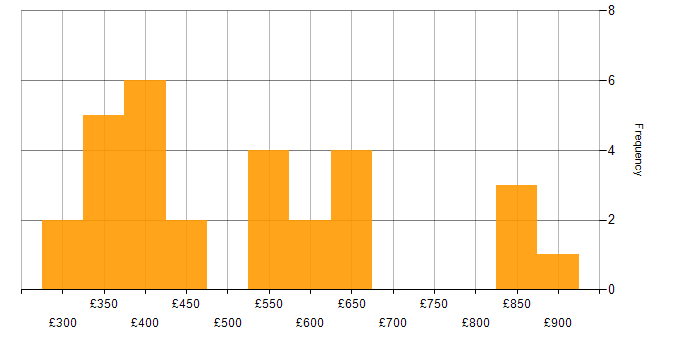 Daily rate histogram for Oracle DBA in England