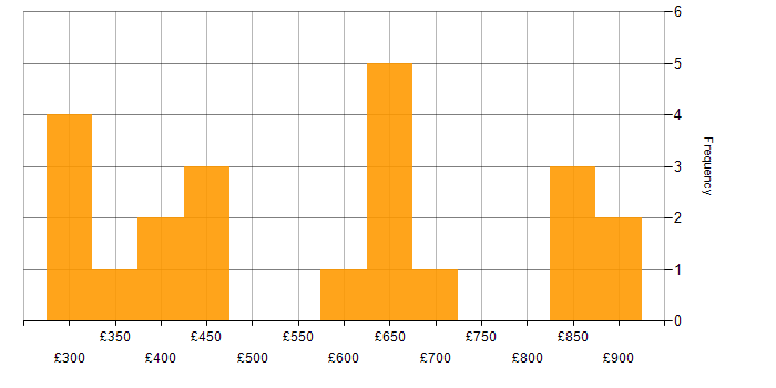 Daily rate histogram for Oracle DBA in London